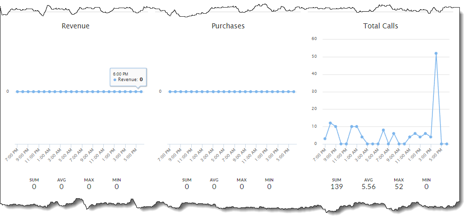 Daily Overview Report - Revenue - Purchases - Total Calls