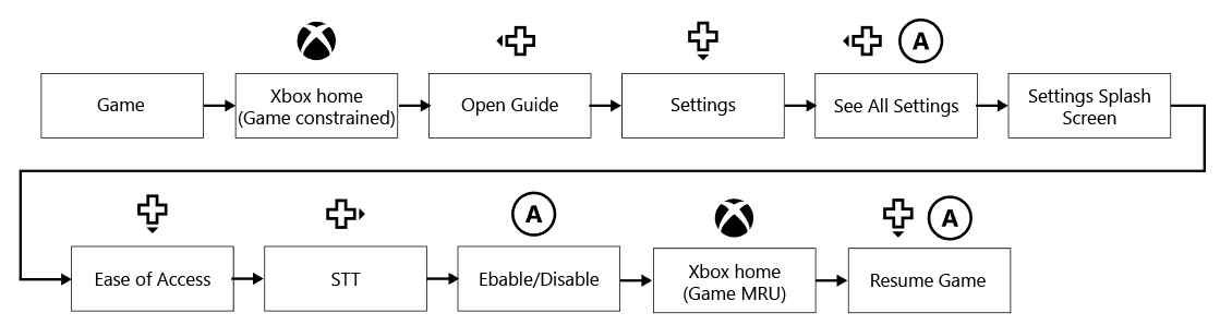 适用于 Xbox One 主机的关键路径
