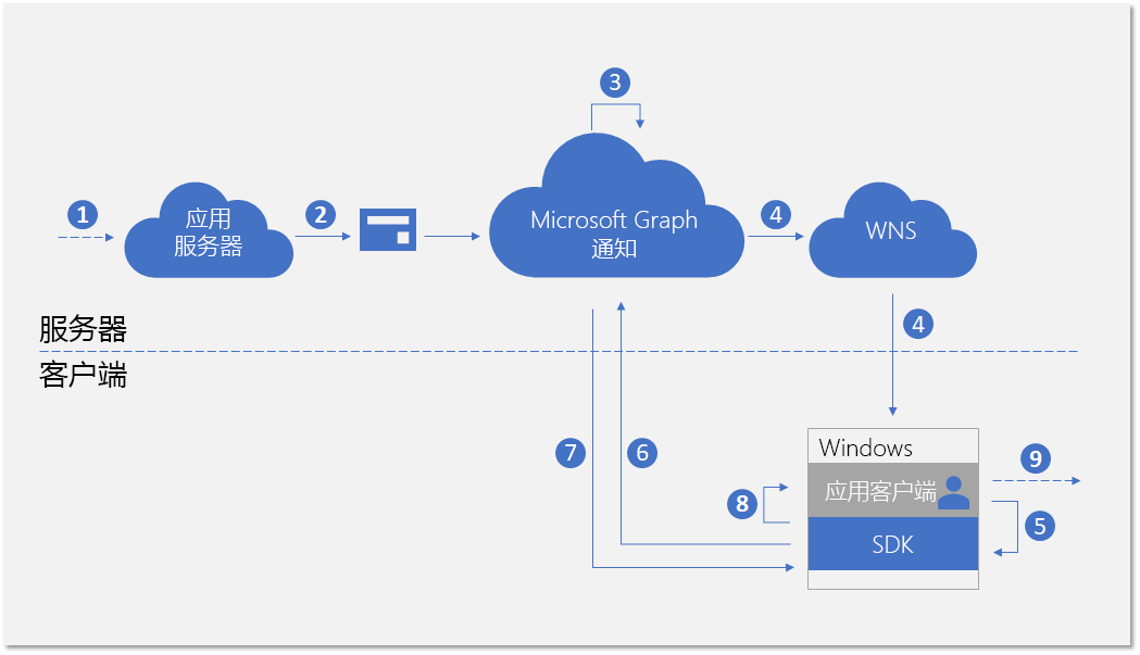 Windows 应用的新通知流