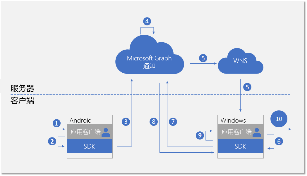 Windows 应用的更新通知流