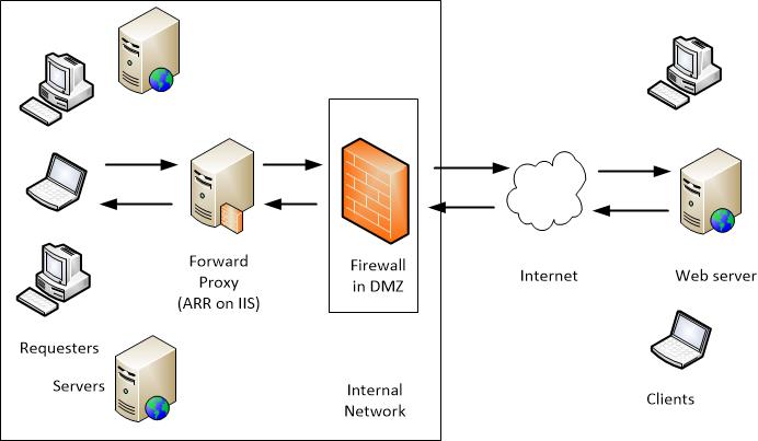 ARR as a Forward Proxy