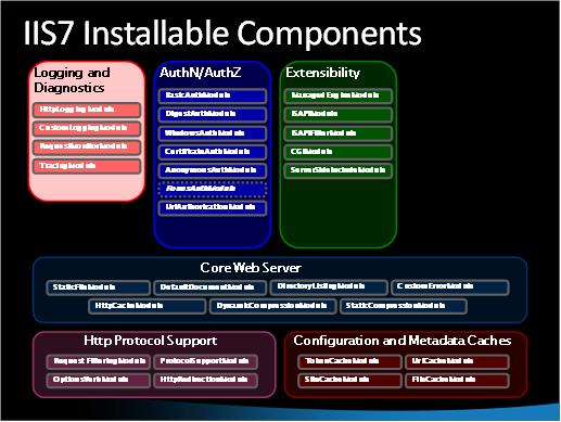 Screenshot that is titled I I S 7 Installable Components.