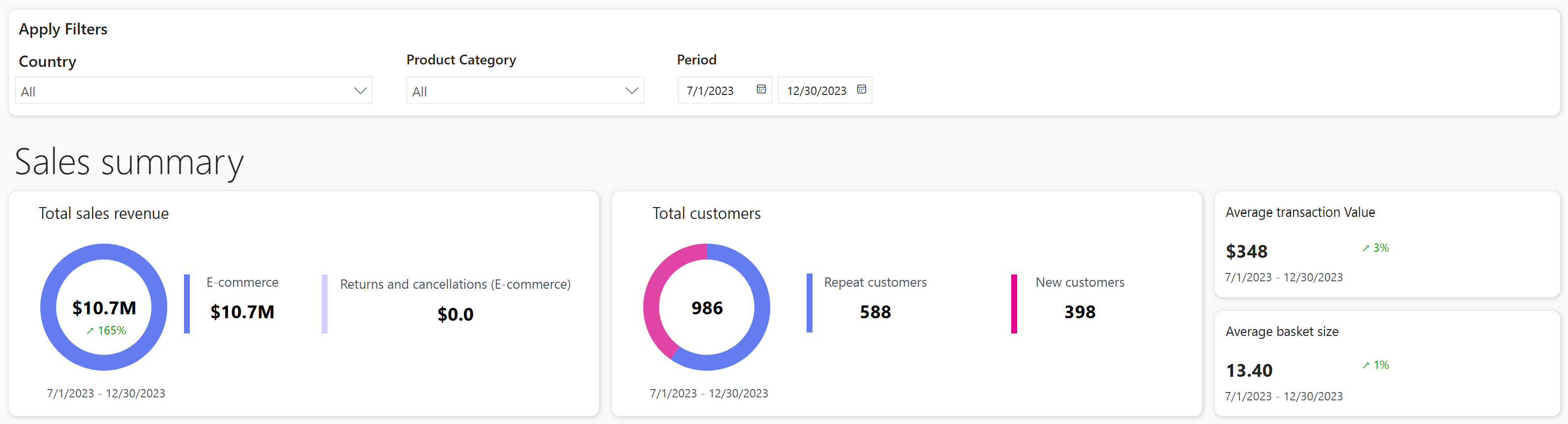 The chart shows the Sales summary in Sitecore.