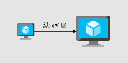 An illustration that shows scaling up by adding resources to a virtual machine.