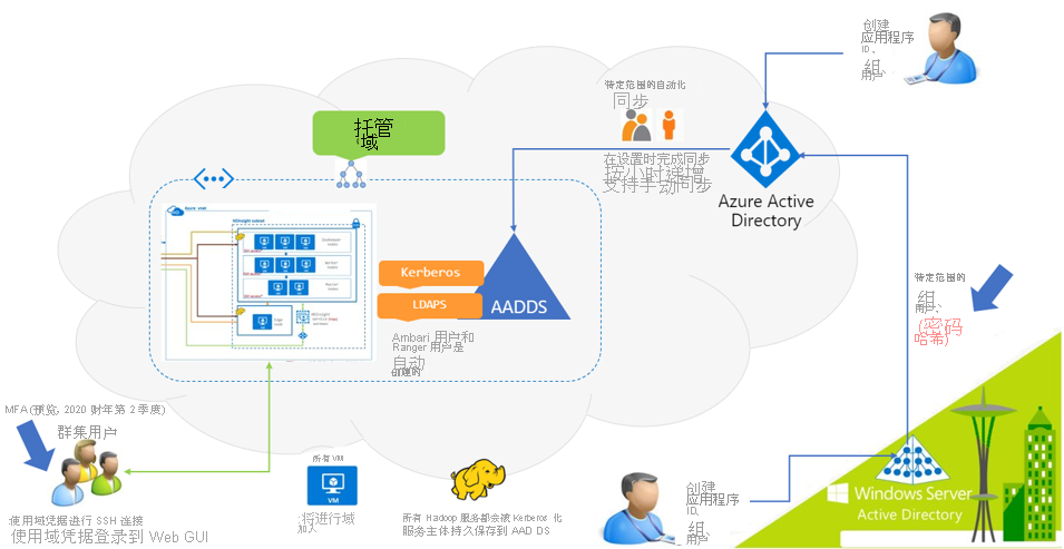 HDInsight Authentication Process