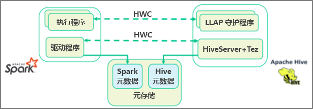 Apache Hive Warehouse Connector