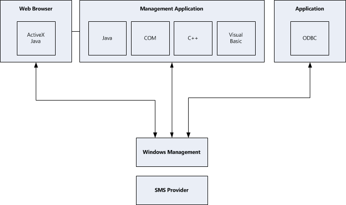 具有 SMS 体系结构的 WBEM 接口