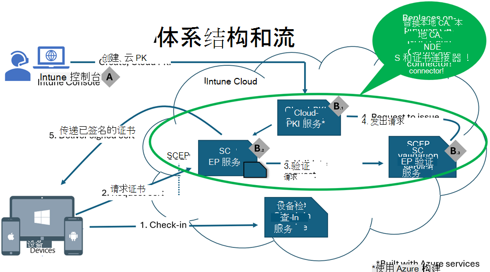 Microsoft 云 PKI体系结构的绘图。
