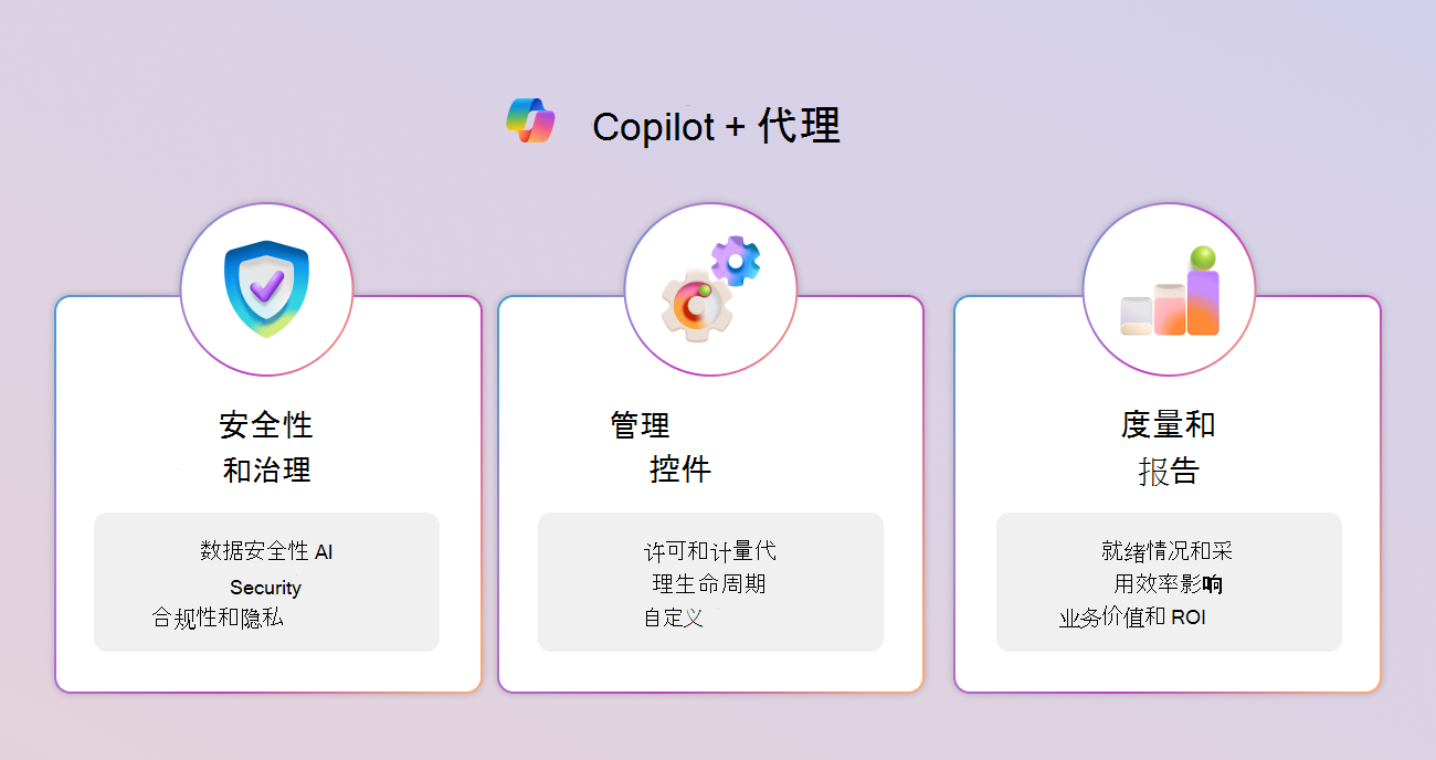 Copilot 控制系统框架的示意图，其中显示了三大支柱和关键功能。