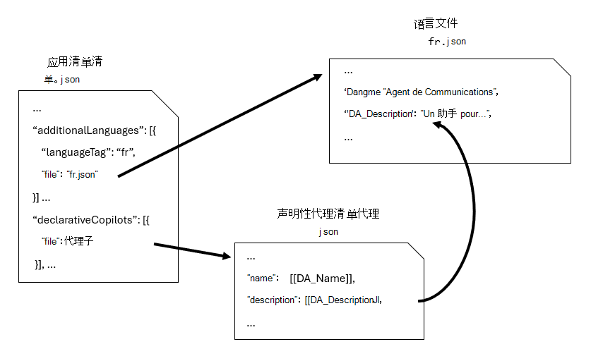 显示应用清单、声明性代理清单和用于本地化代理的语言文件之间的关系的关系图