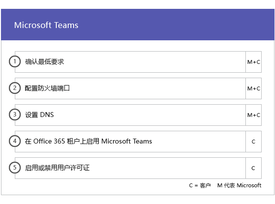 FastTrack Microsoft Teams (启用阶段) 关系图。