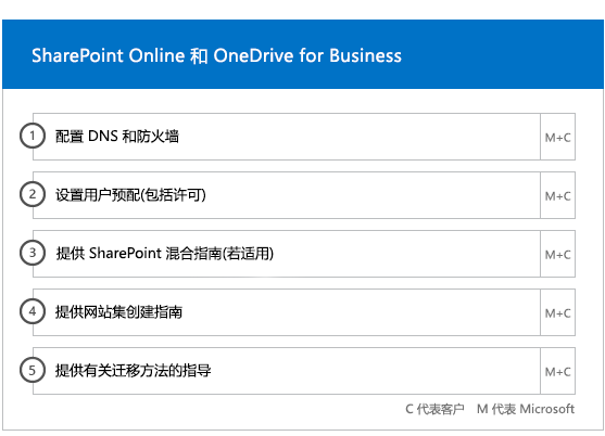 SharePoint 和 Skype for Business 载入步骤。