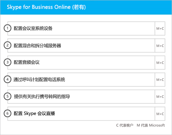 在启用phase_2期间Skype for Business载入步骤。