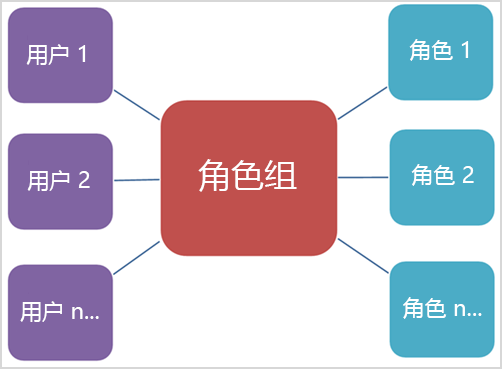 显示角色组与角色和成员之间关系的图表。
