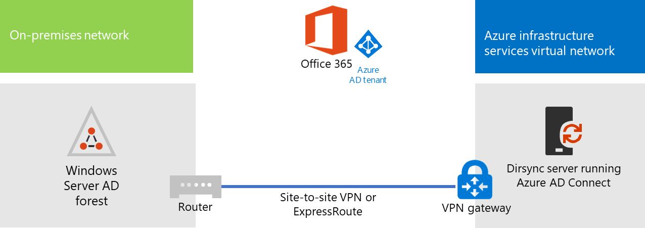 Azure 中托管的 Microsoft 365 的目录同步服务器阶段 3。