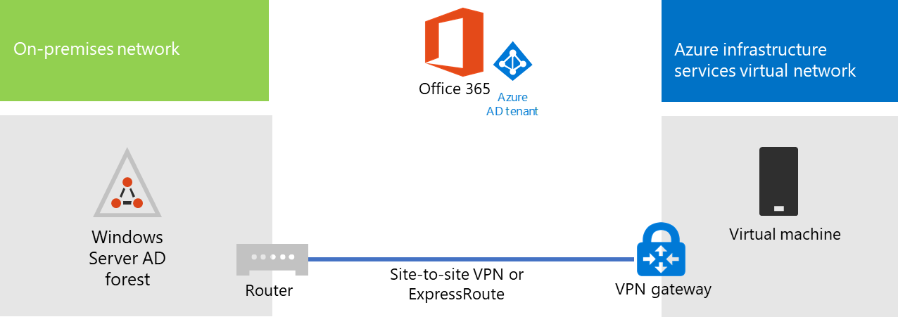 Azure 中托管的 Microsoft 365 的目录同步服务器阶段 2。