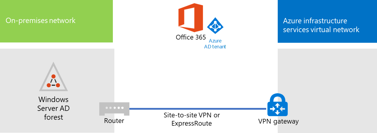 Azure 中托管的 Microsoft 365 的目录同步服务器阶段 1。