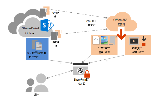 Office 365 CDN 概念图。