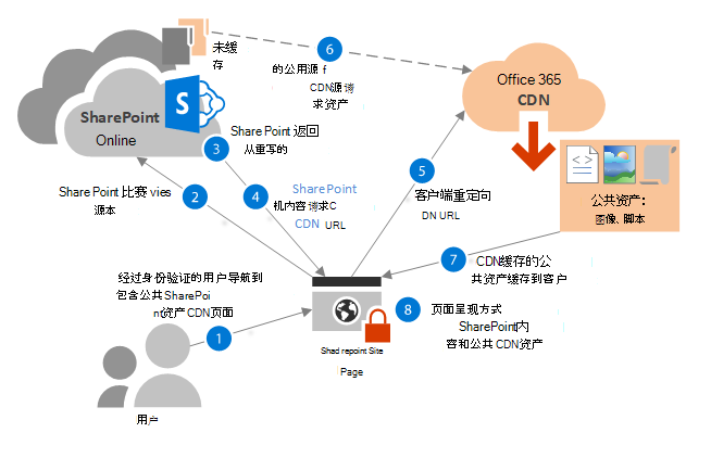 工作流图：从公共源检索Office 365 CDN 资产。