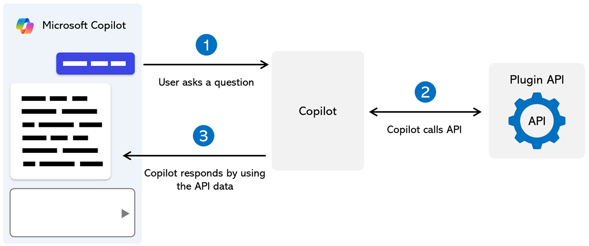 显示 Microsoft Copilot 与插件交互的关系图。