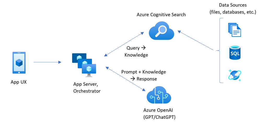 显示如何将 Azure AI 搜索与 Azure OpenAI 配合使用以针对自己的数据和文档进行聊天的关系图。