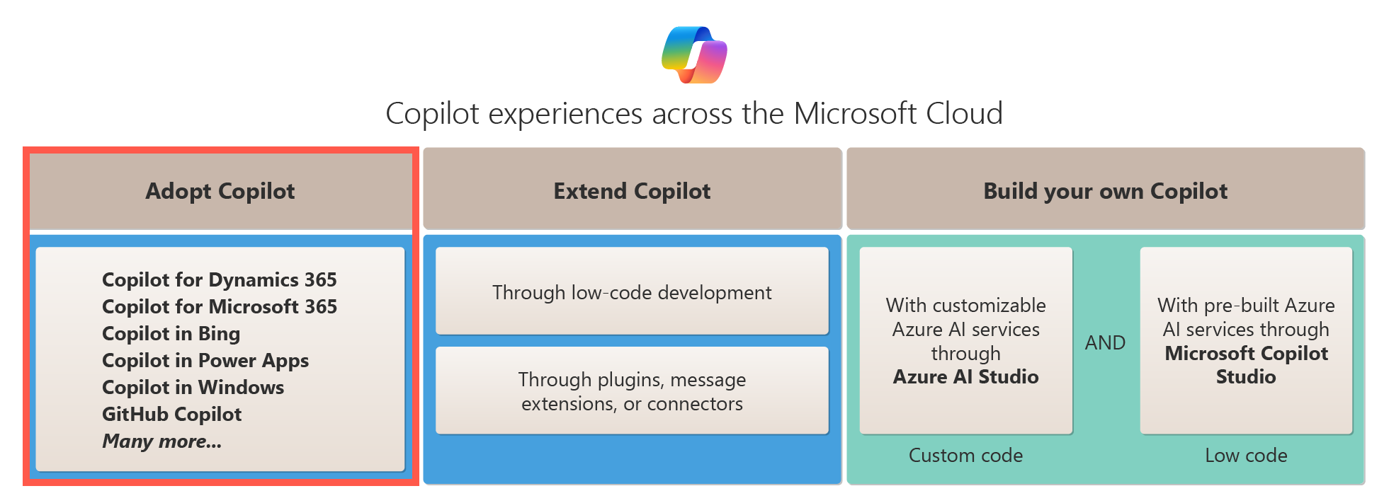 显示 Copilot 在整个 Microsoft 云中的采用选项的关系图。