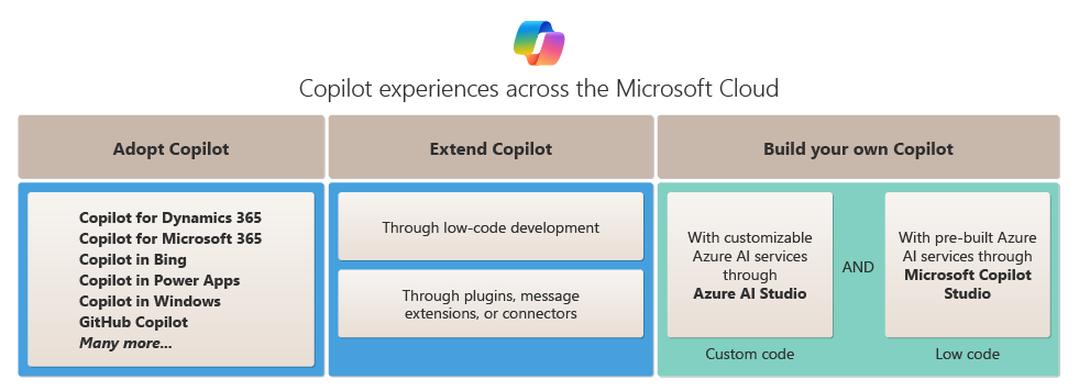 显示 Copilot 在整个 Microsoft 云中的采用、扩展和生成功能的关系图。