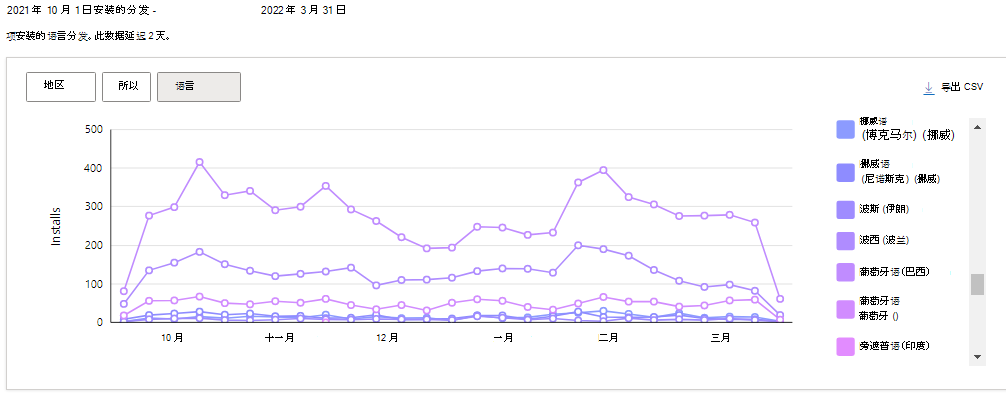 扩展的语言分发