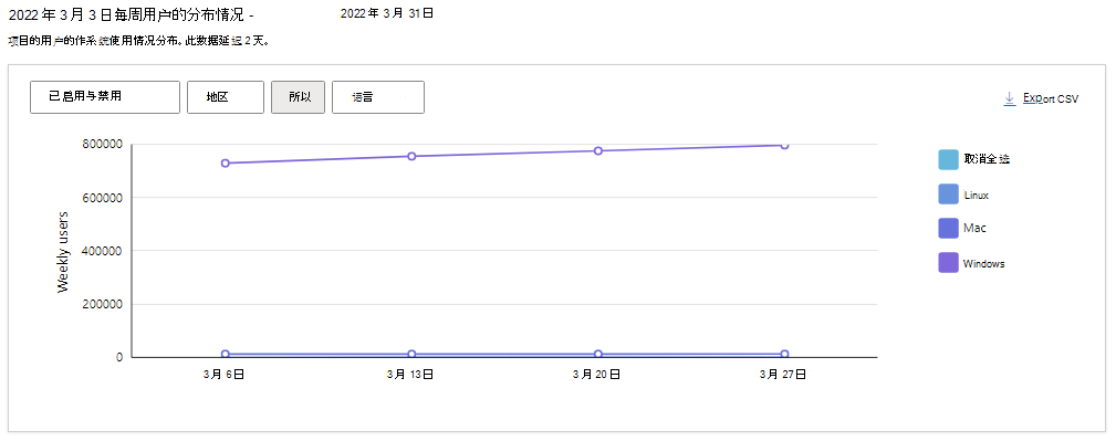 扩展的作系统使用情况分布