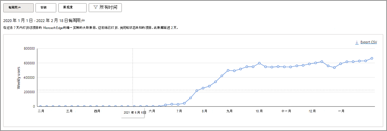 从扩展发布日期到 2 月 18 日，每周用户