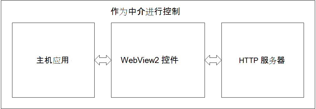 主机应用、WebView2 控件和 HTTP 服务器