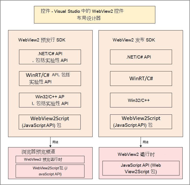 WebView2 控件、运行时和 SDK