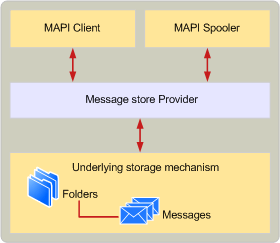 消息存储体系结构