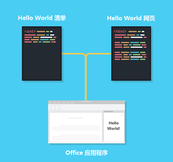 Hello World 加载项的组件。