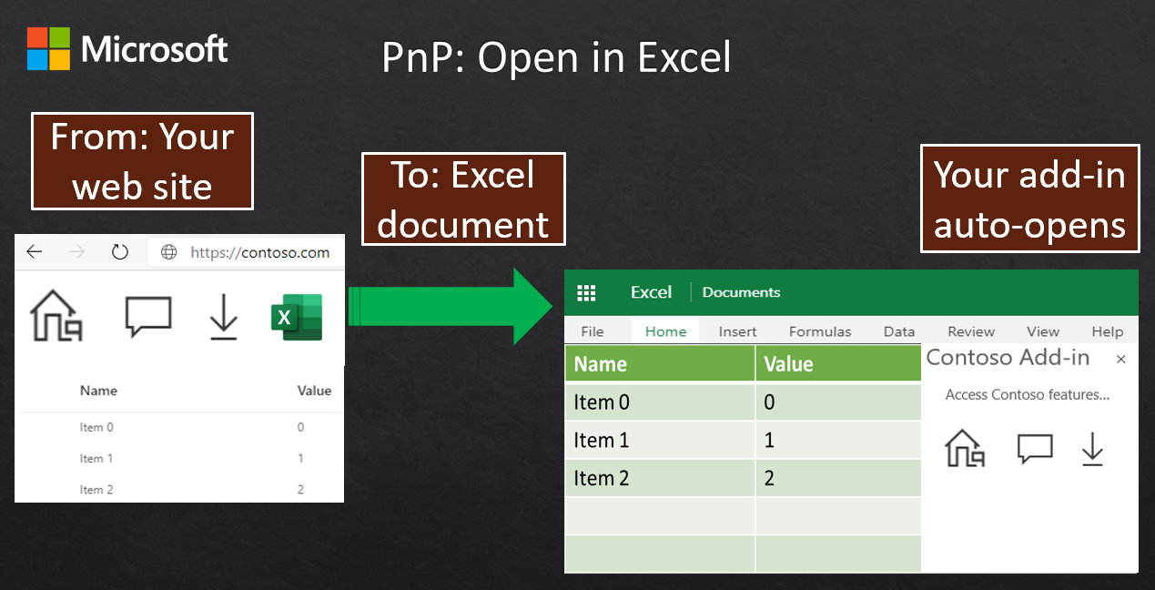 说明网页上的“Excel”按钮如何在右窗格中打开新的 Excel 文档和自动打开加载项的关系图。