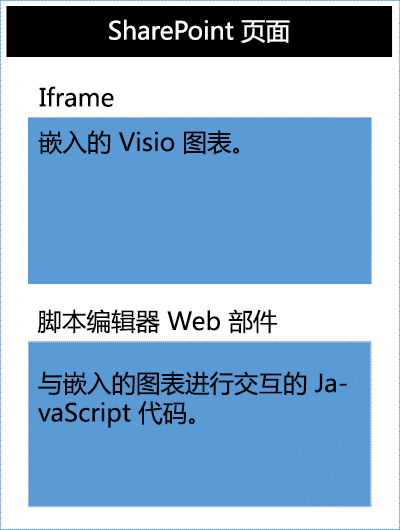 SharePoint 页面上 iframe 中的 Visio 图表，以及脚本编辑器 Web 部件。