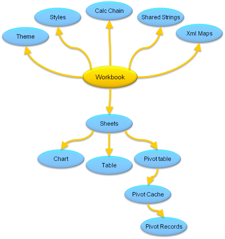SpreadsheetML 文档的结构
