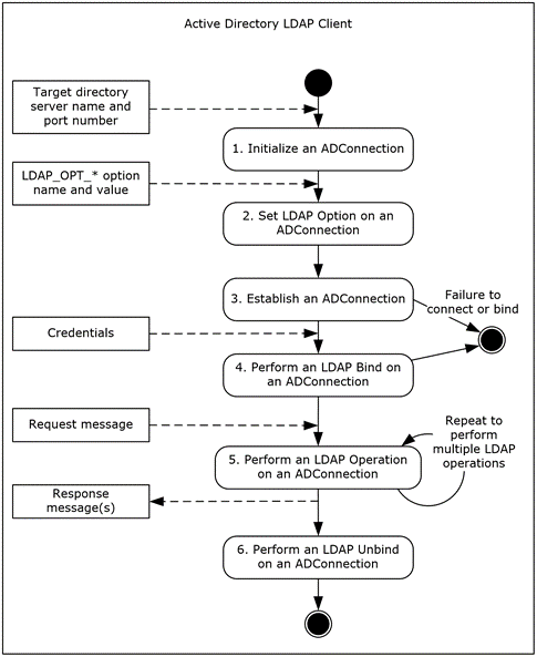 Client activity diagram