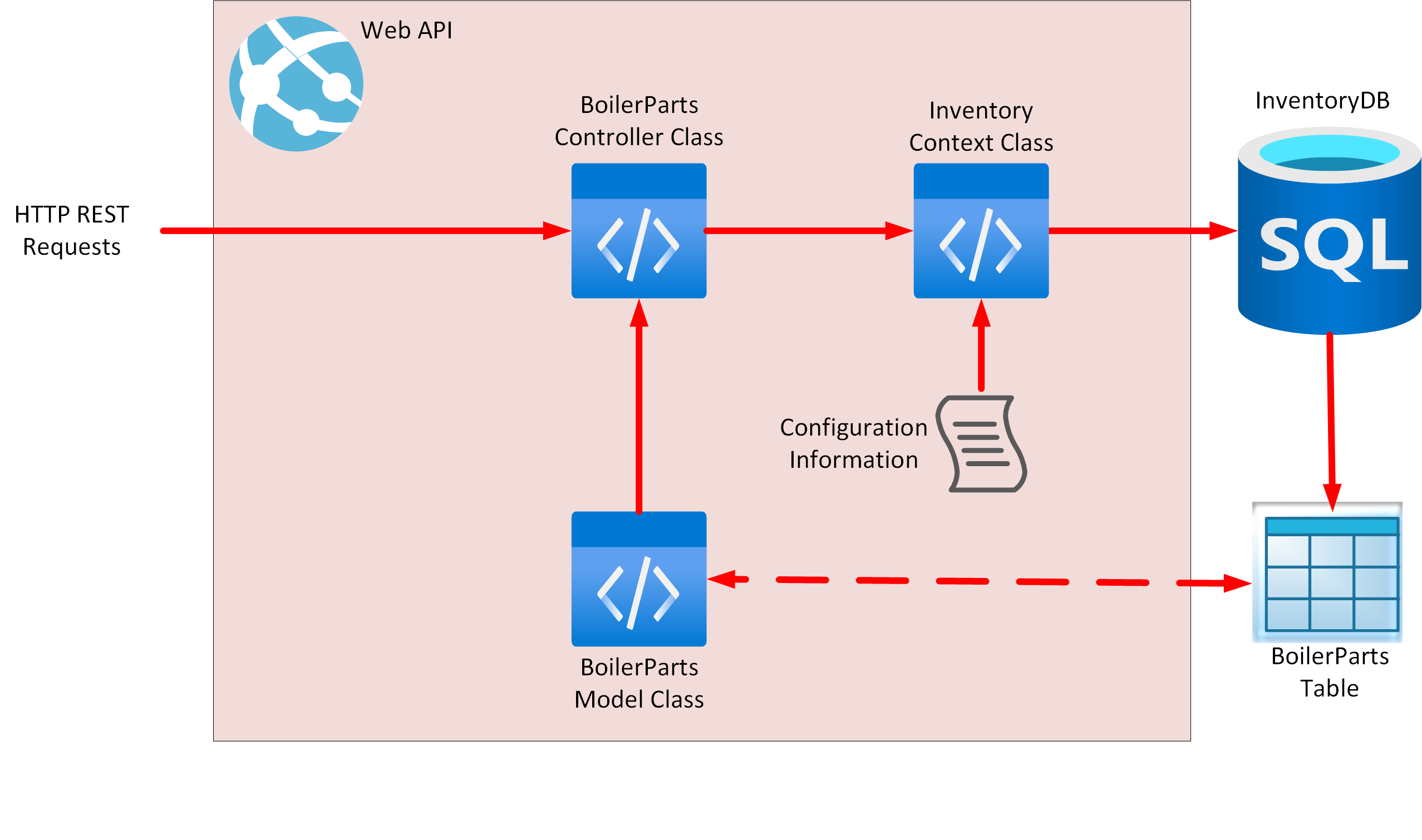 库存 Web API 的高级结构。