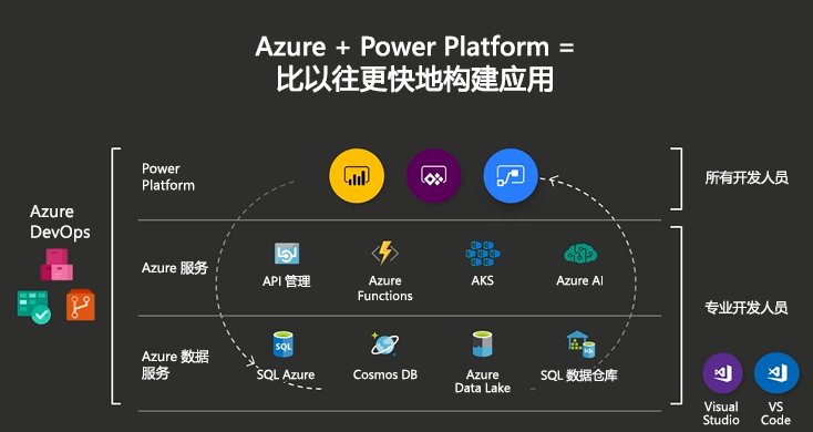 Microsoft Power Platform 和 Azure 生态系统。