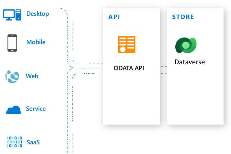使用 OData API 的 Dataverse。