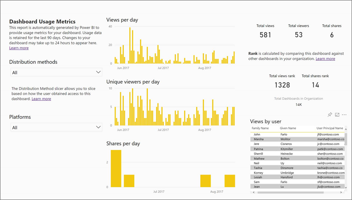 Screenshot showing usage metrics report.