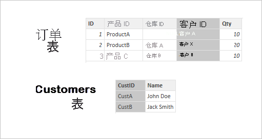 Screenshot of Orders table and Customers table.