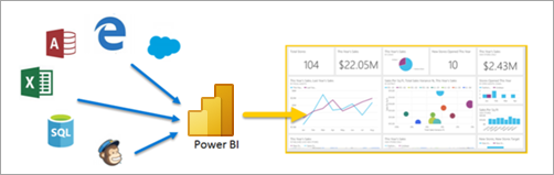 展示了 Power BI 从各种源获取内容并输出报表的屏幕截图。