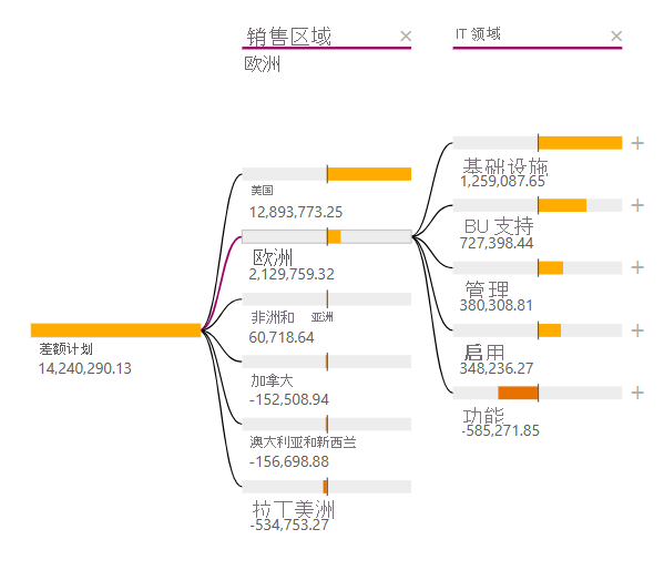 Screenshot shows the decomposition tree with Sales Region and IT Area selected.