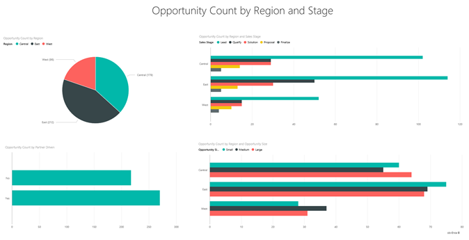 Screenshot that shows the Opportunity Count by Region and Stage.