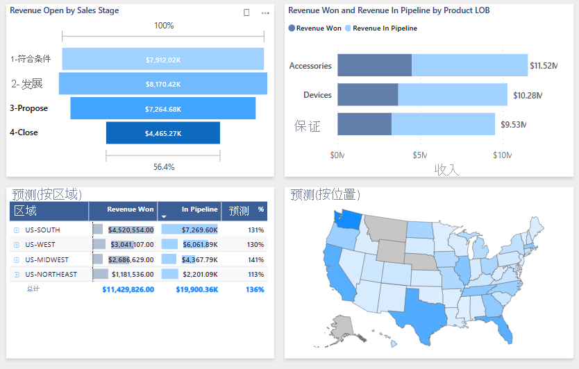 Screenshot shows four visualizations from the sample report.
