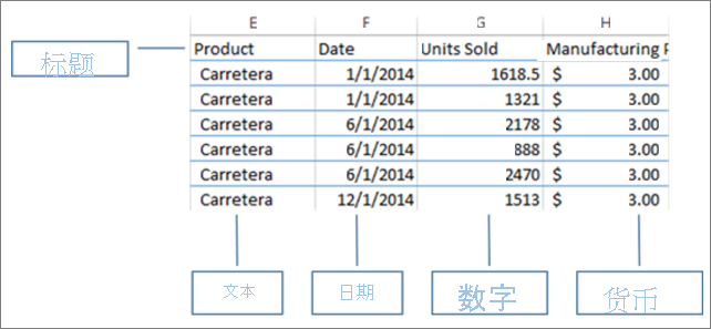 在 Excel 中组织的数据的屏幕截图。