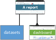 显示报表与数据集和仪表板的关系的示意图。