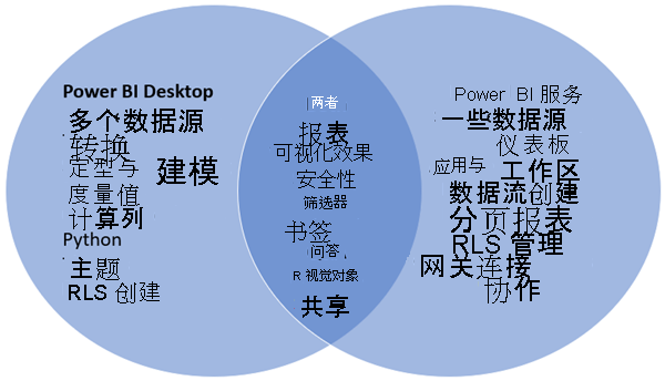 显示 Power BI Desktop 与 Power BI 服务之间的关系的维恩图。